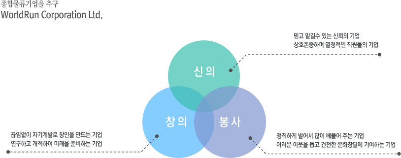 신의 믿고 맡길수 있는 신뢰의 기업
상호존중하며 열정적깅 직원들의 기업/창의 끊임없이 자기계발로 장인을 만드는 기업
연구하고 개척하여 미래을 준비하는 기업/봉사 정직하게 벌어서 많이 베풀어 주는 기업
어려운 이웃을 돕고 건전한 문화창달에 기여하는 기업